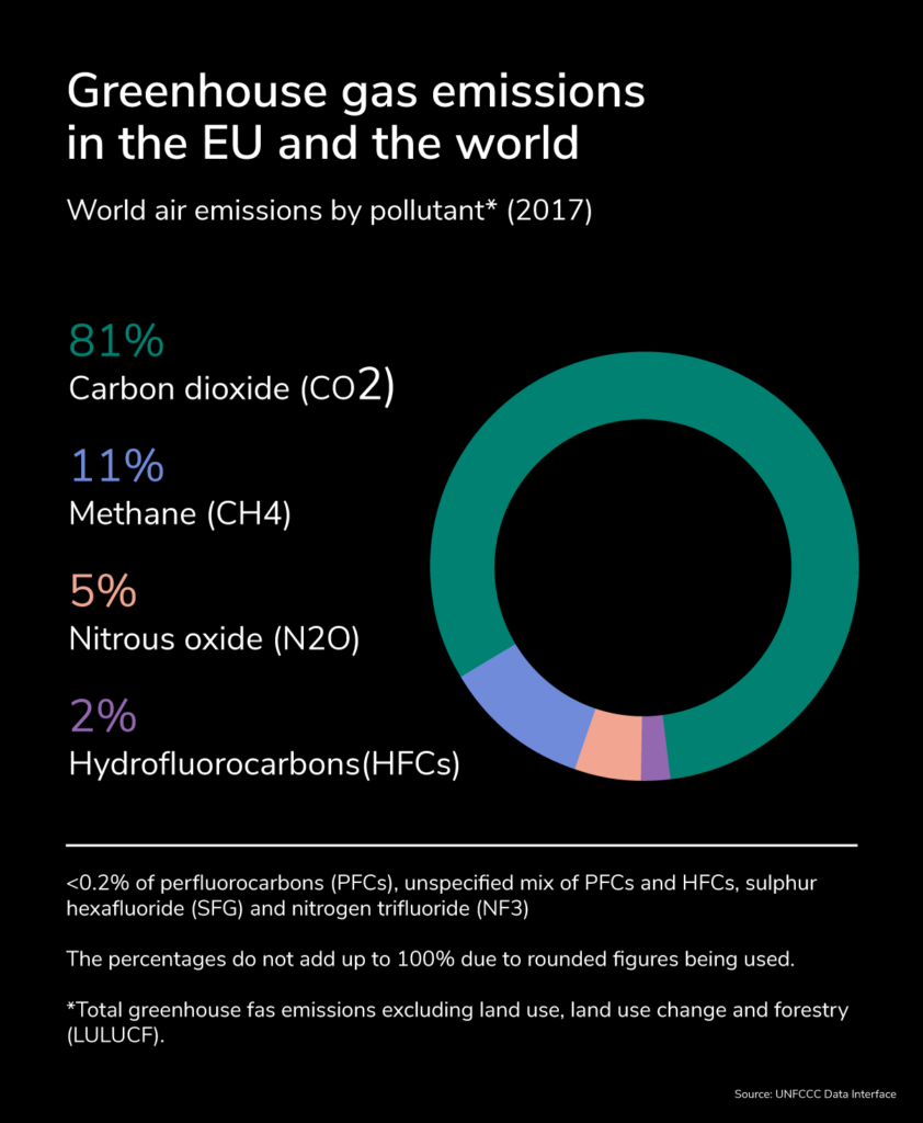 Green gas emissions in the EU and in the world