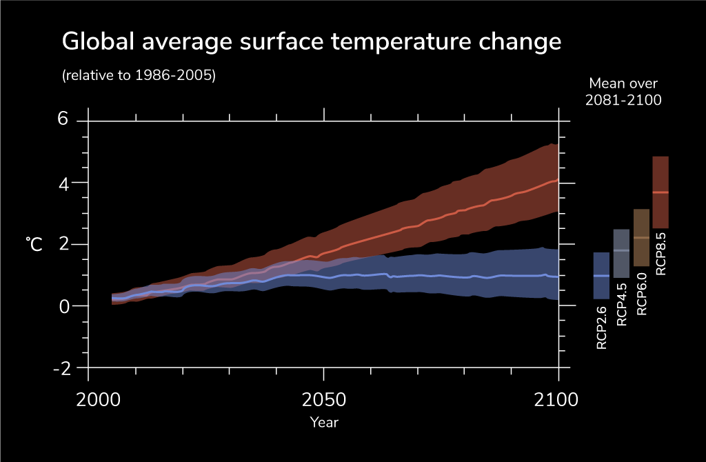 Global average temperature surface change