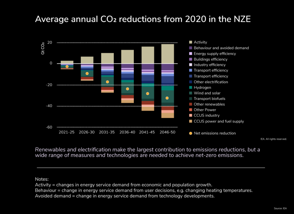 Annual CO2 reductions from 2020 in the NZE
