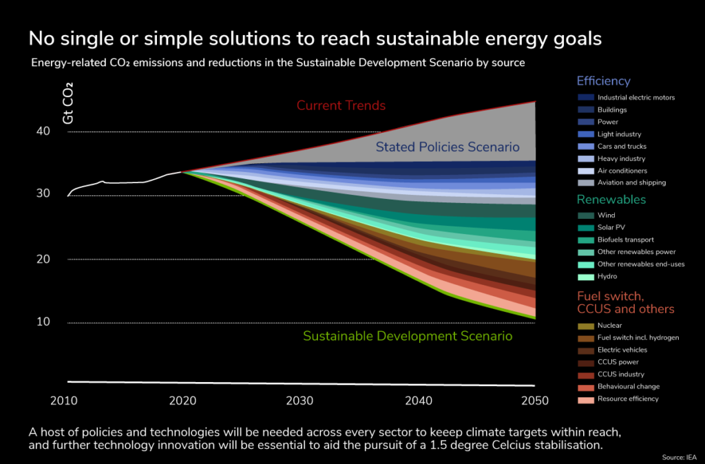No simple or single solutions to reach sustainable energy goals