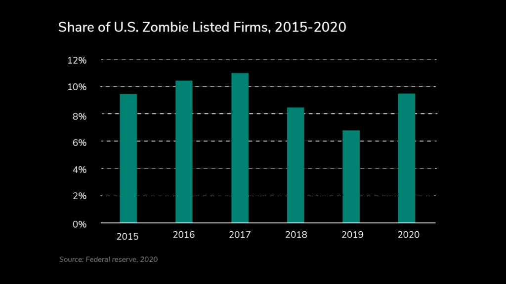 share of U.S. zombie listed firms 2015-2020