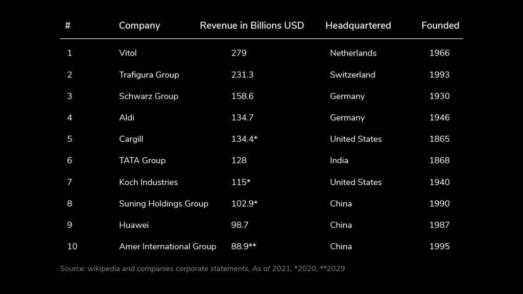 biggest companies in the world 