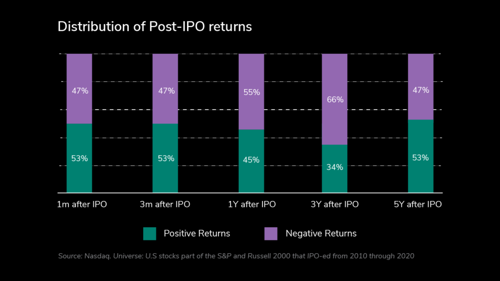 distribution of post-IPO returns