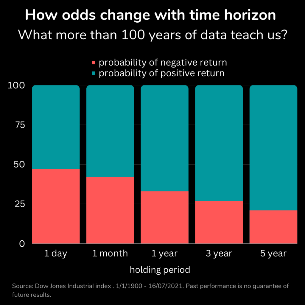 chart about how odds change with time horizon when investing