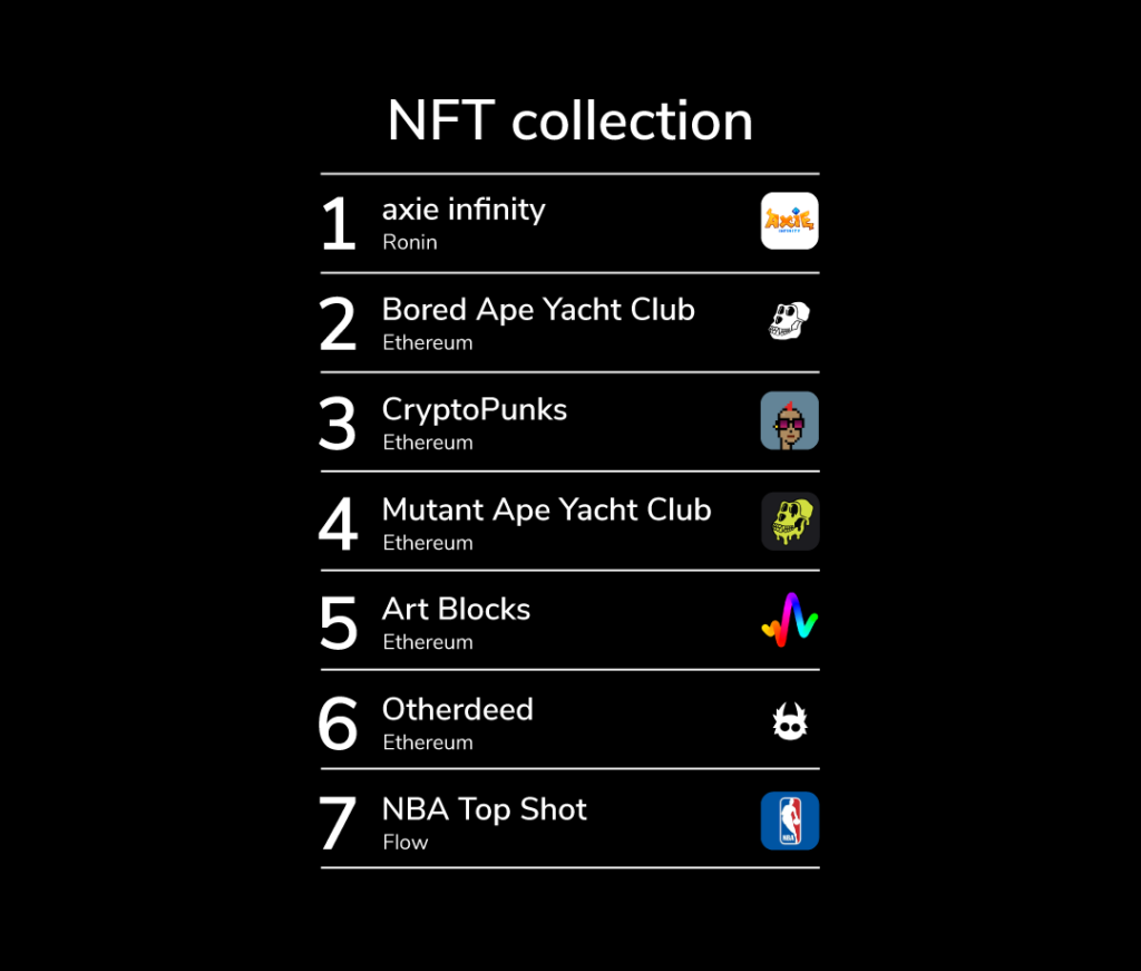 table of NFT collection, digital assets
